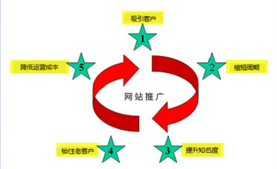 網站推廣有哪些重要作用？