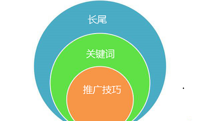 長尾關鍵詞推廣要點